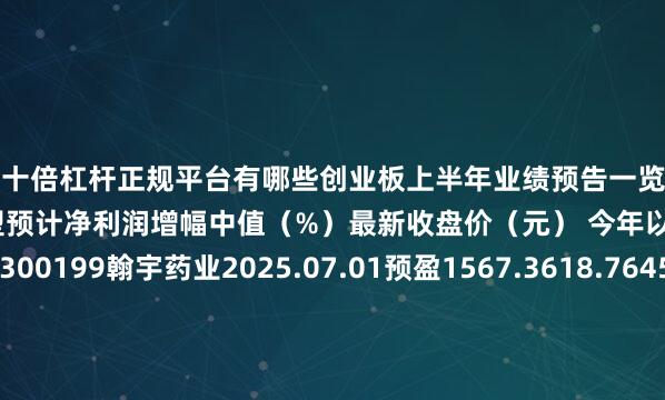 股票十倍杠杆正规平台有哪些创业板上半年业绩预告一览代码简称业绩预告日期业绩预告类型预计净利润增幅中值（%）最新收盘价（元） 今年以来涨跌（%）行业300199翰宇药业2025.07.01预盈1567.3618.7645.54医药生物300505川金诺2025.07.08预增167.2719.8540.23基础化工300138晨光生物2025.07.10预增117.3613.6358.15农林牧渔3